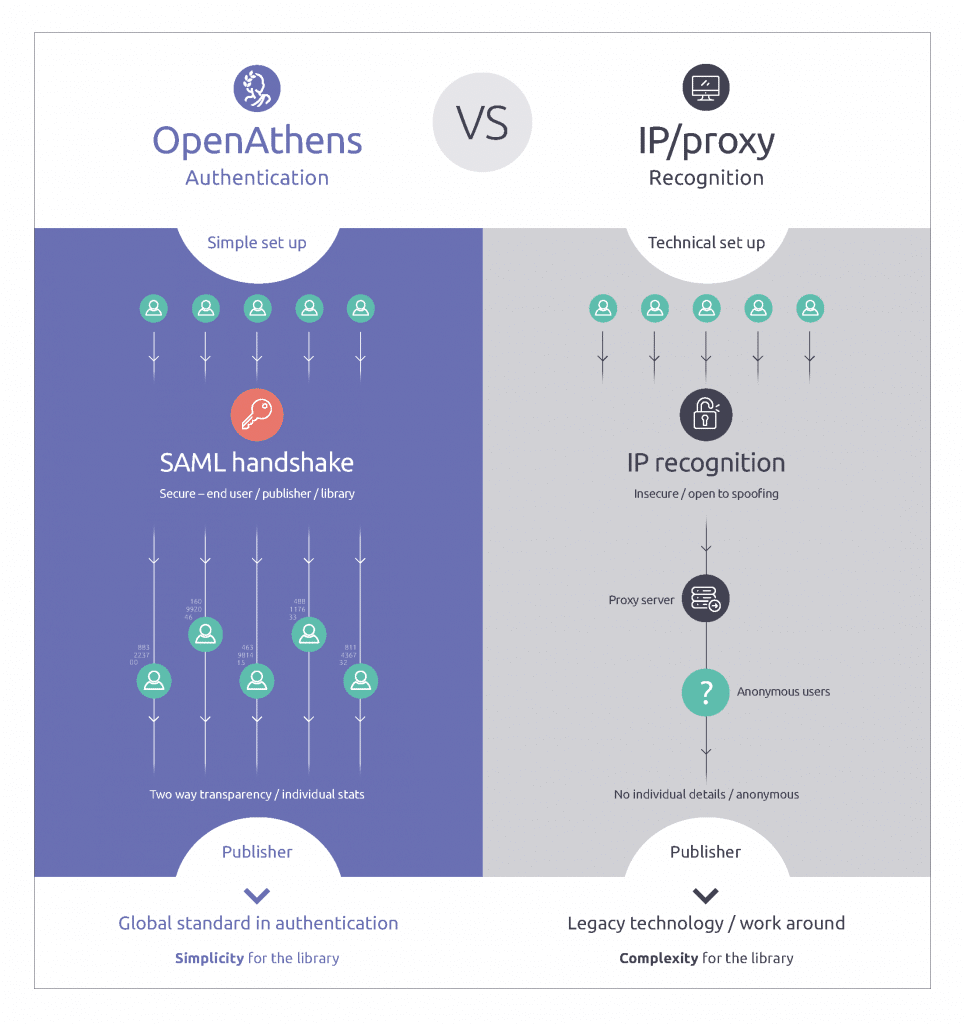 A quick comparison of OpenAthens and IP/proxy