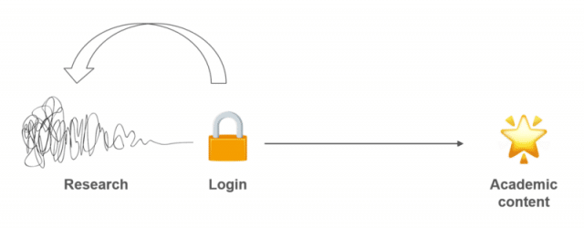 Diagram showing pain points in the user journey to content