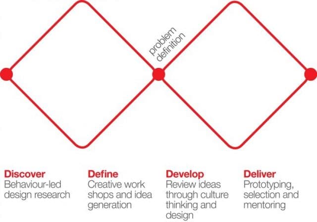 Diamond' Design Council’s Double Diamond clearly conveys a design process to designers and non-designers alike. The two diamonds represent a process of exploring an issue more widely or deeply (divergent thinking) and then taking focused action (convergent thinking).  