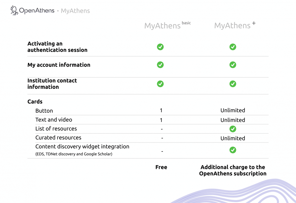 MyAthens Plus and Basic comaparison table