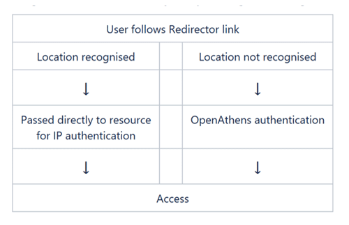 Redirector links flow diagram