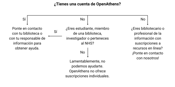 ¿Tienes una cuenta de OpenAthens?
Sí
No
Ponte en contacto con tu biblioteca o con tu responsable de información para obtener ayuda.
¿Eres estudiante, miembro de una biblioteca, investigador o perteneces al NHS?
¿Eres bibliotecario o profesional de la información con suscripciones a recursos en línea? ¡Ponte en contacto con nosotros!
Lamentablemente, no podemos ayudarte. OpenAthens no ofrece suscripciones individuales.
