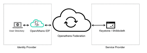Diagram demonstrating how OpenAthens federation connects Identity providers and Service providers.