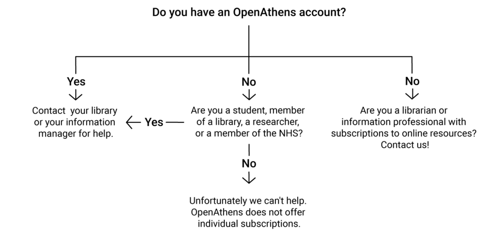 How do I get an OpenAthens account flow diagram.
Flow diagram starts with the first question:
1. Do you have an OpenAthens account?
If you answer yes to question one, you need to contact  your library or your information manager for help.
If you answer no, move to question two.
2. Are you a student, member of a library, a researcher, or a member of the NHS?
If you answer yes to question two, you need to contact  your library or your information manager for help.
If you answer no to question two, but you are a librarian or informational professional with subscriptions to online resources, contact us!
If you answer no to question two, unfortunately we can't help. OpenAthens does not offer individual subscription.